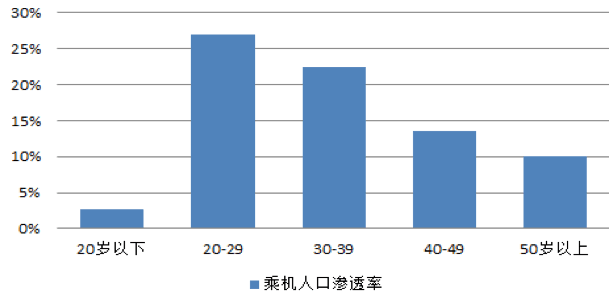 【原創(chuàng)研究】中國航空客運行業(yè)分享