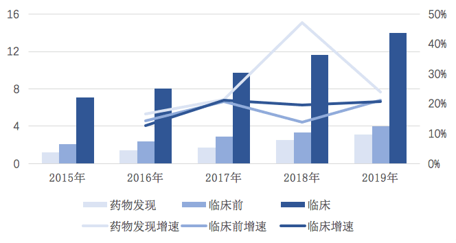 【原創(chuàng)研究】中國(guó)臨床CRO市場(chǎng)分析