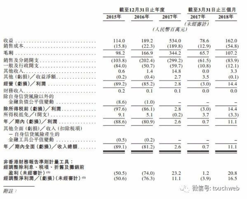 【合作伙伴】天堂硅谷領投企業微盟沖刺港交所，要做中國版saleforce