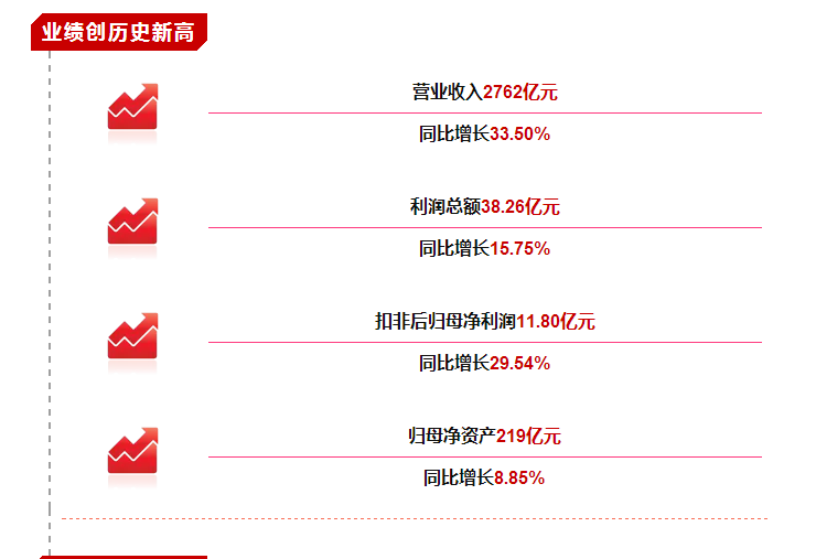 【合作伙伴】業(yè)績(jī)創(chuàng)歷史新高！一圖看懂物產(chǎn)中大2017年年報(bào)