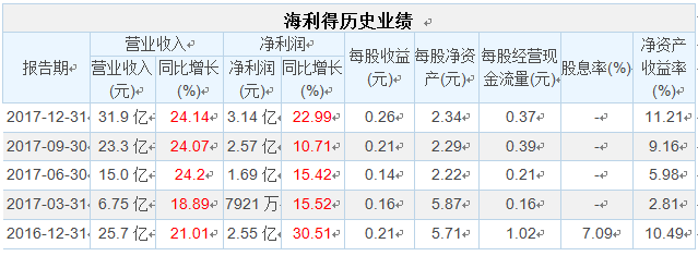 【合作伙伴】海利得2017年凈利潤(rùn)3.14億元,同比增長(zhǎng)22.99%