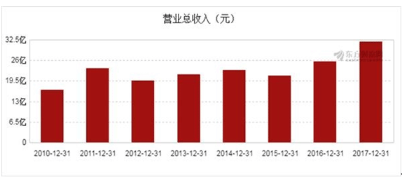 【合作伙伴】海利得2017年凈利潤(rùn)3.14億元,同比增長(zhǎng)22.99%