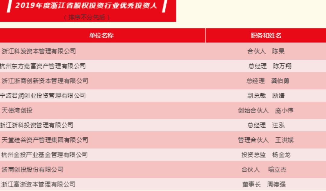 【動(dòng)態(tài)新聞】天堂硅谷榮膺“2019年度浙江省股權(quán)投資突出貢獻(xiàn)機(jī)構(gòu)”等多項(xiàng)殊榮